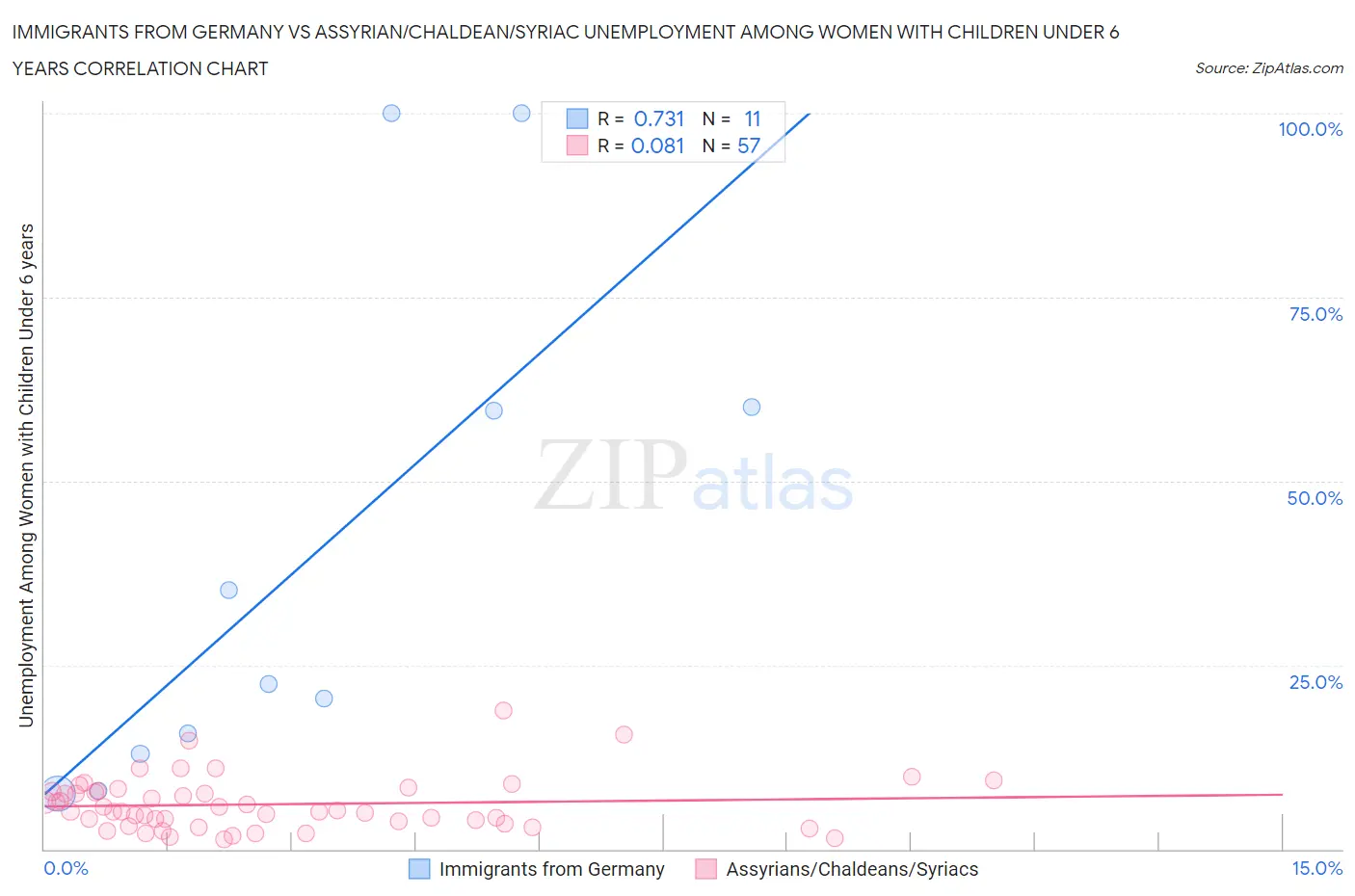 Immigrants from Germany vs Assyrian/Chaldean/Syriac Unemployment Among Women with Children Under 6 years