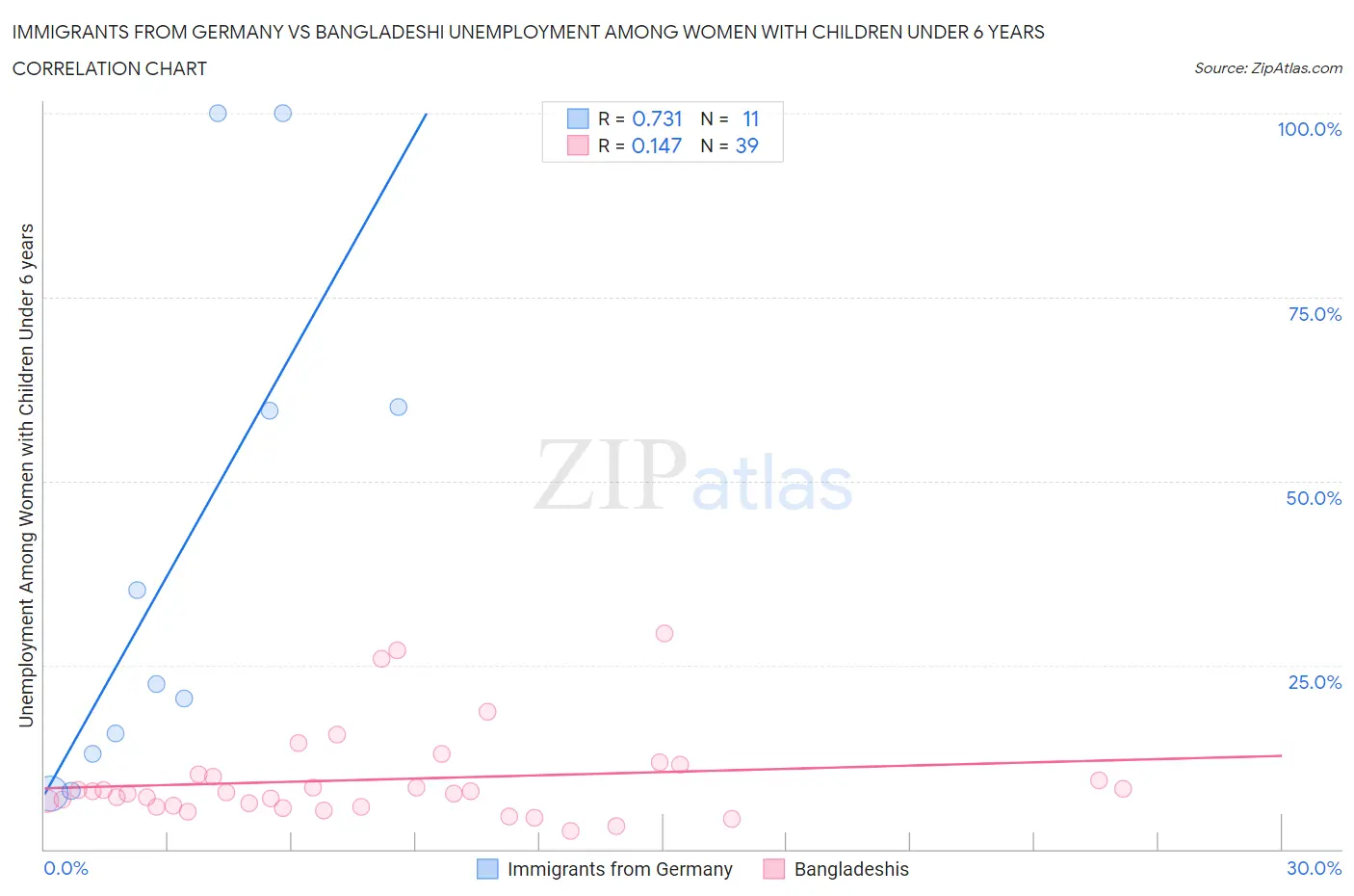 Immigrants from Germany vs Bangladeshi Unemployment Among Women with Children Under 6 years