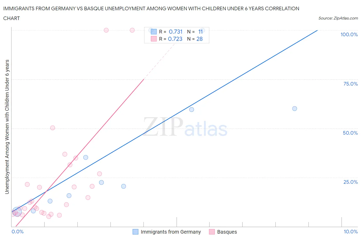 Immigrants from Germany vs Basque Unemployment Among Women with Children Under 6 years