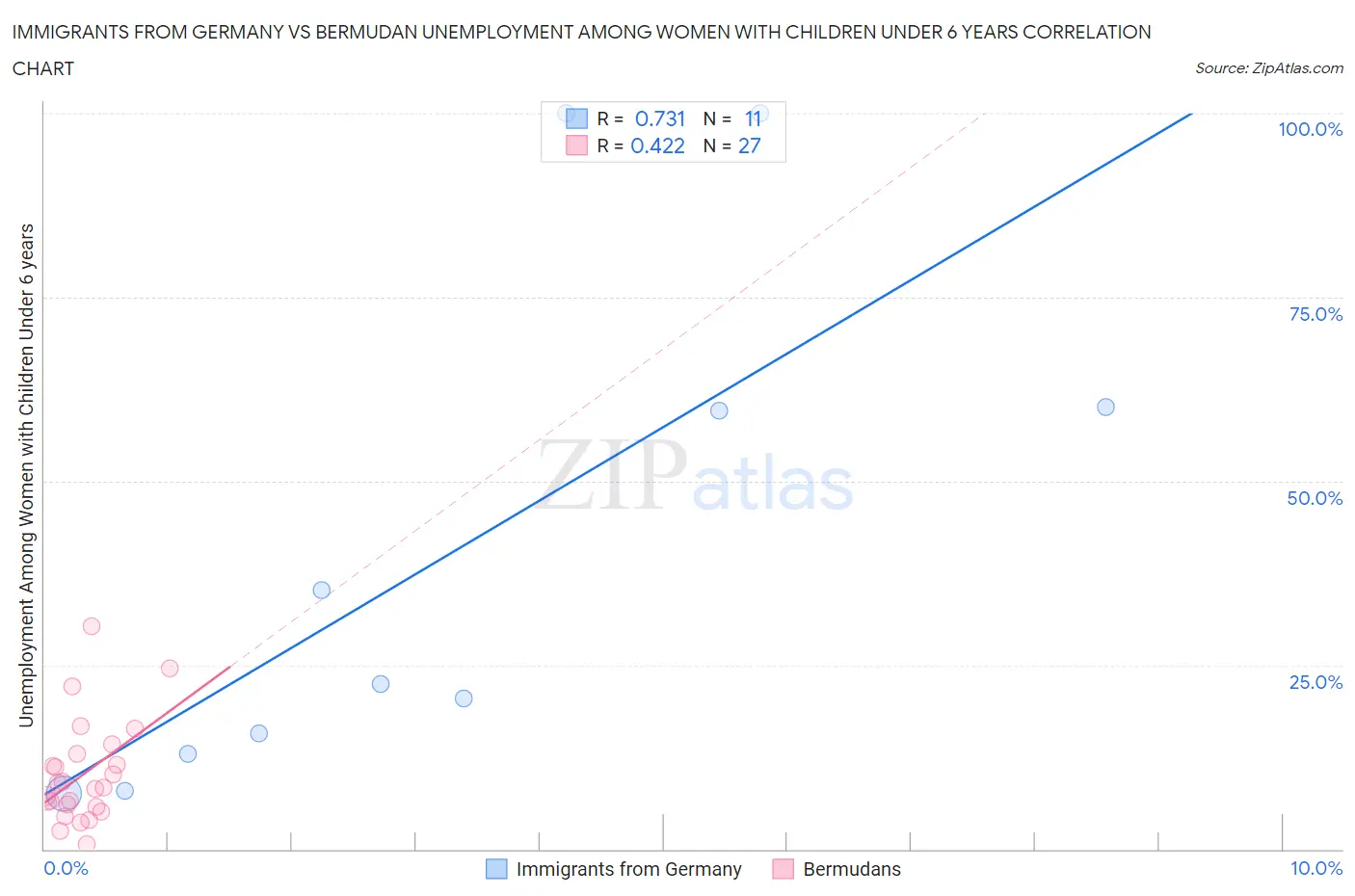 Immigrants from Germany vs Bermudan Unemployment Among Women with Children Under 6 years