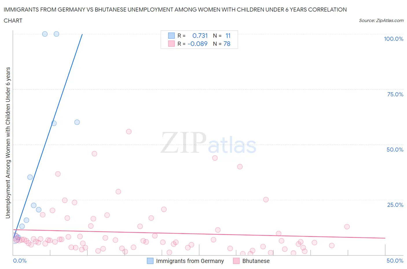 Immigrants from Germany vs Bhutanese Unemployment Among Women with Children Under 6 years
