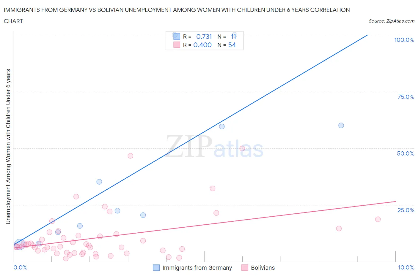 Immigrants from Germany vs Bolivian Unemployment Among Women with Children Under 6 years