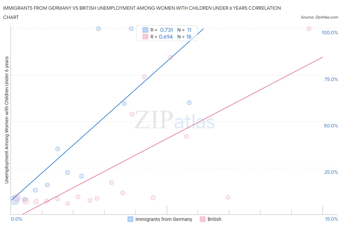 Immigrants from Germany vs British Unemployment Among Women with Children Under 6 years