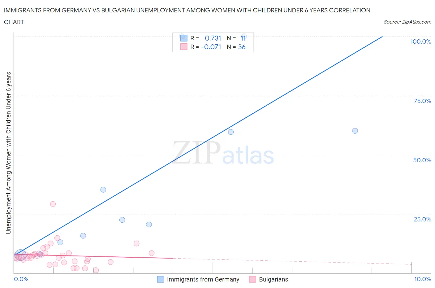 Immigrants from Germany vs Bulgarian Unemployment Among Women with Children Under 6 years