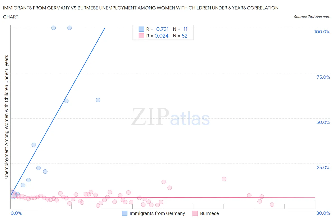 Immigrants from Germany vs Burmese Unemployment Among Women with Children Under 6 years