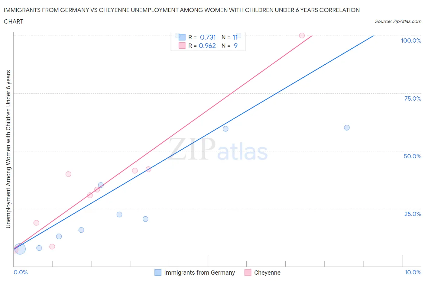 Immigrants from Germany vs Cheyenne Unemployment Among Women with Children Under 6 years