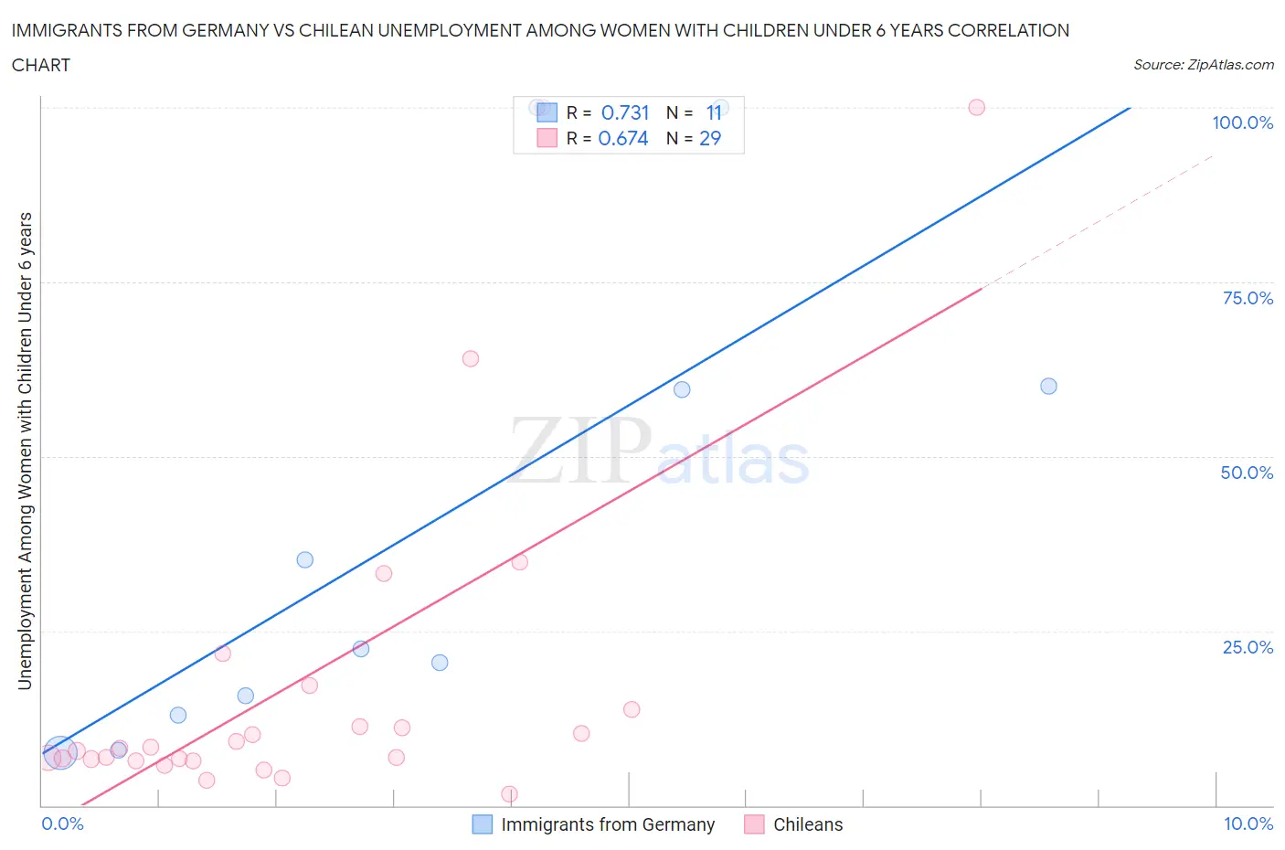 Immigrants from Germany vs Chilean Unemployment Among Women with Children Under 6 years
