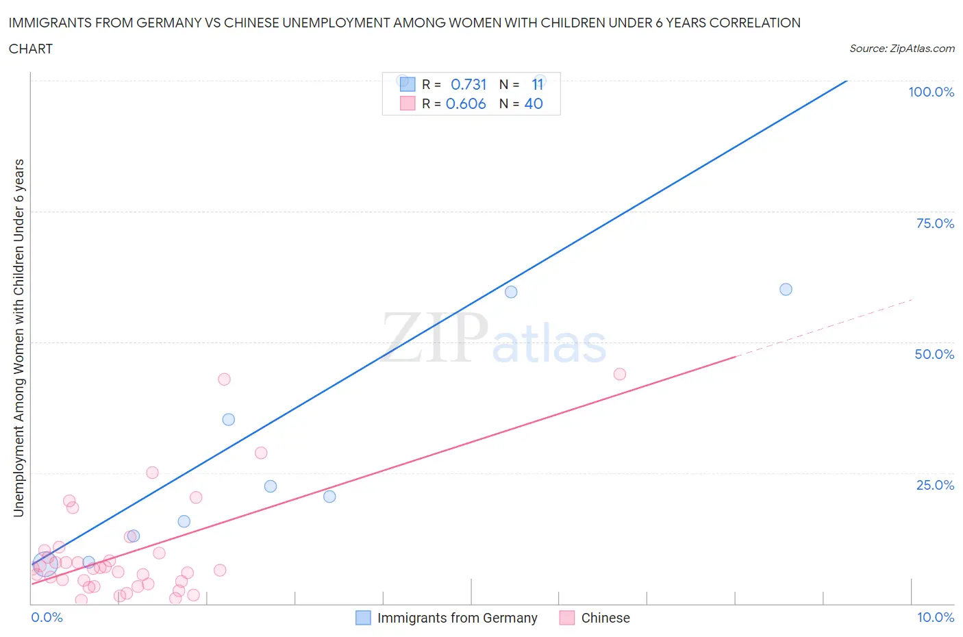 Immigrants from Germany vs Chinese Unemployment Among Women with Children Under 6 years