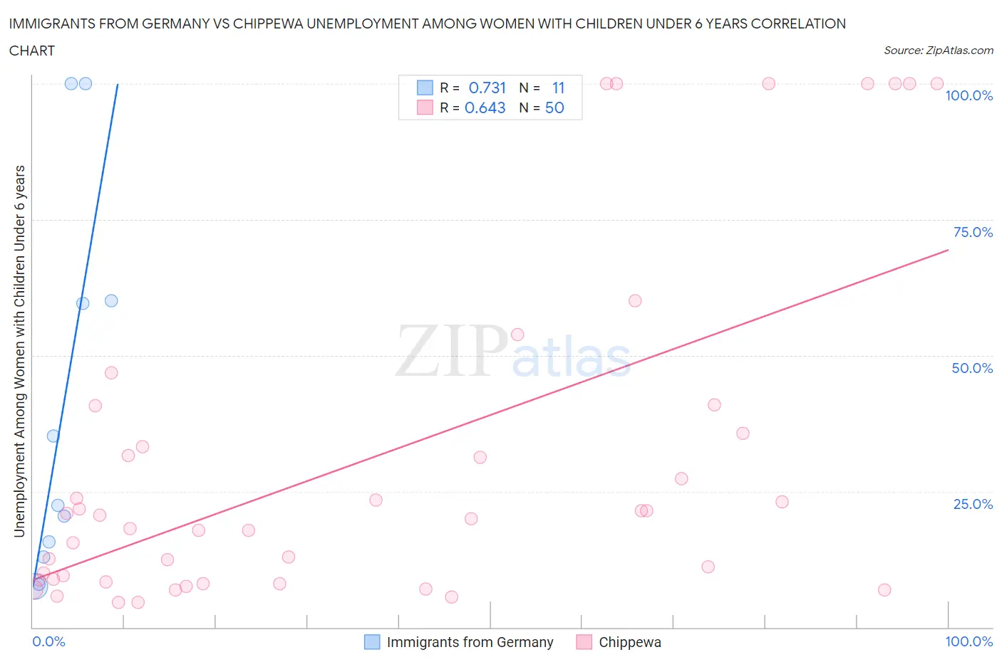 Immigrants from Germany vs Chippewa Unemployment Among Women with Children Under 6 years