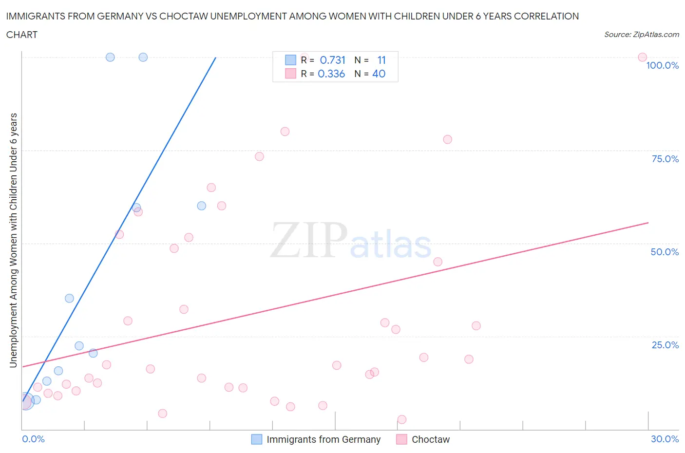 Immigrants from Germany vs Choctaw Unemployment Among Women with Children Under 6 years