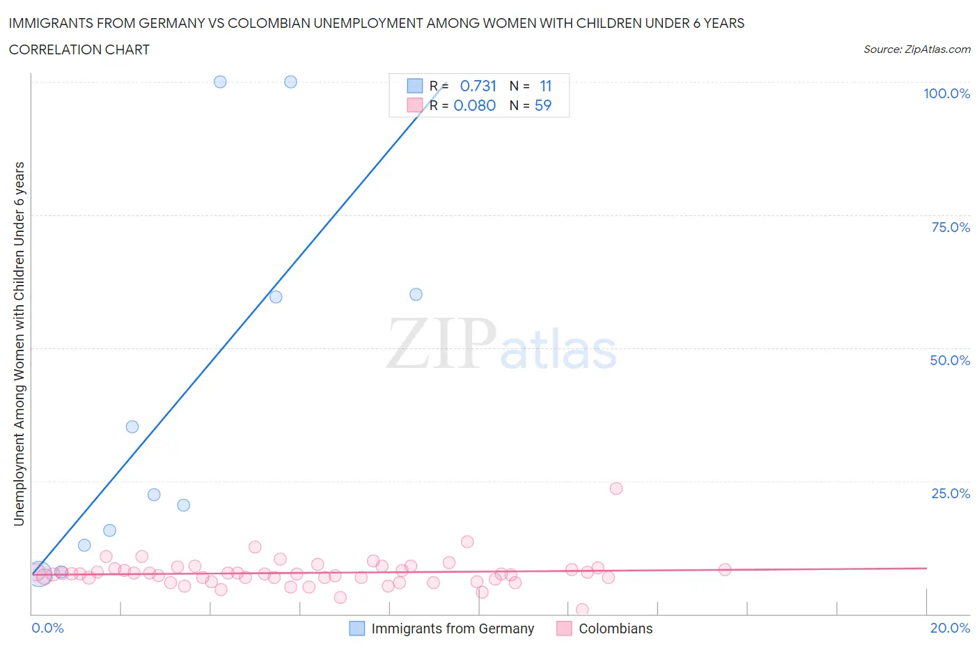 Immigrants from Germany vs Colombian Unemployment Among Women with Children Under 6 years