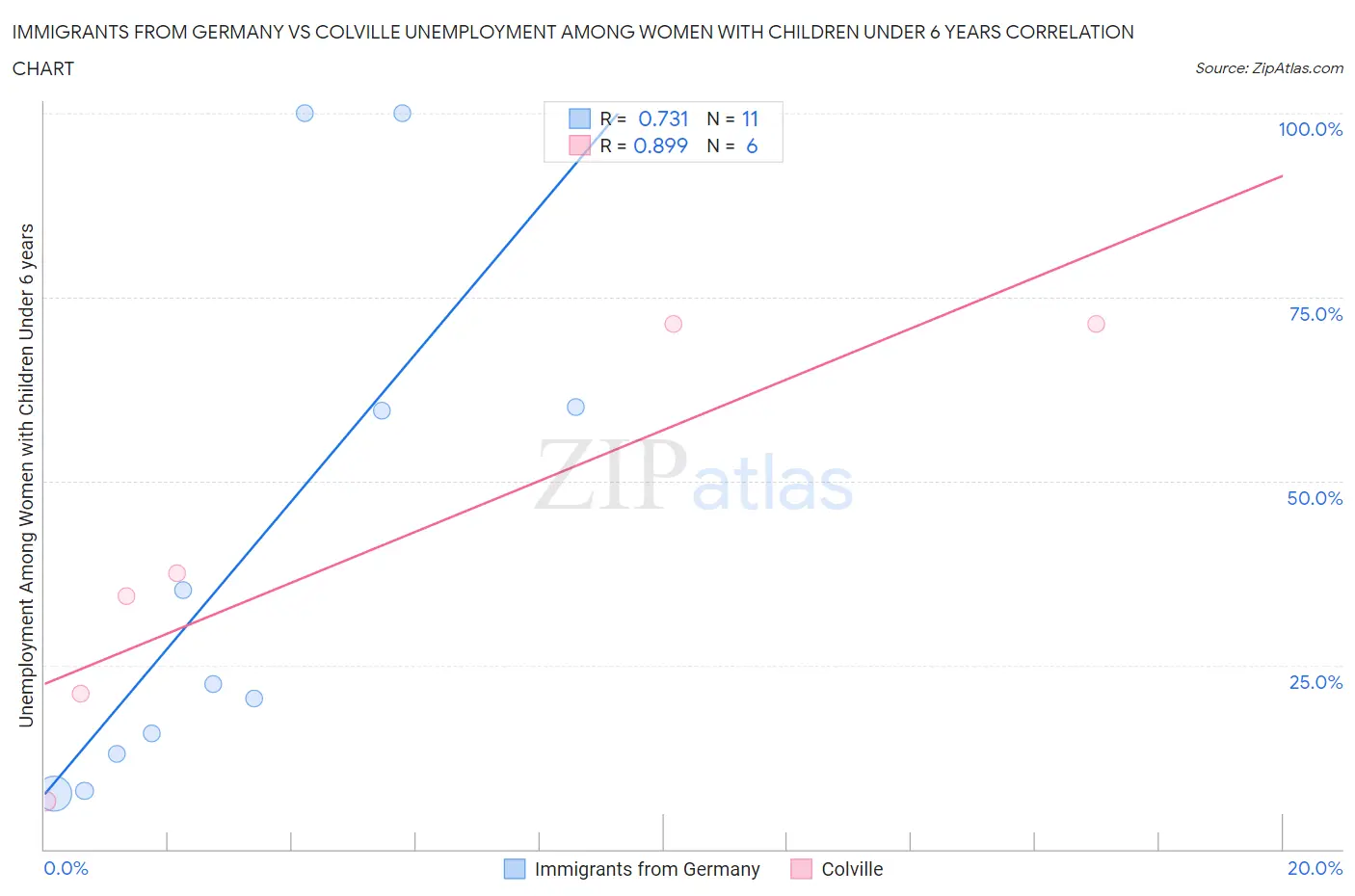 Immigrants from Germany vs Colville Unemployment Among Women with Children Under 6 years