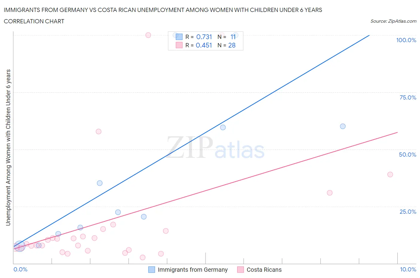 Immigrants from Germany vs Costa Rican Unemployment Among Women with Children Under 6 years
