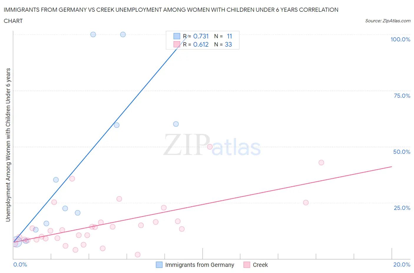 Immigrants from Germany vs Creek Unemployment Among Women with Children Under 6 years