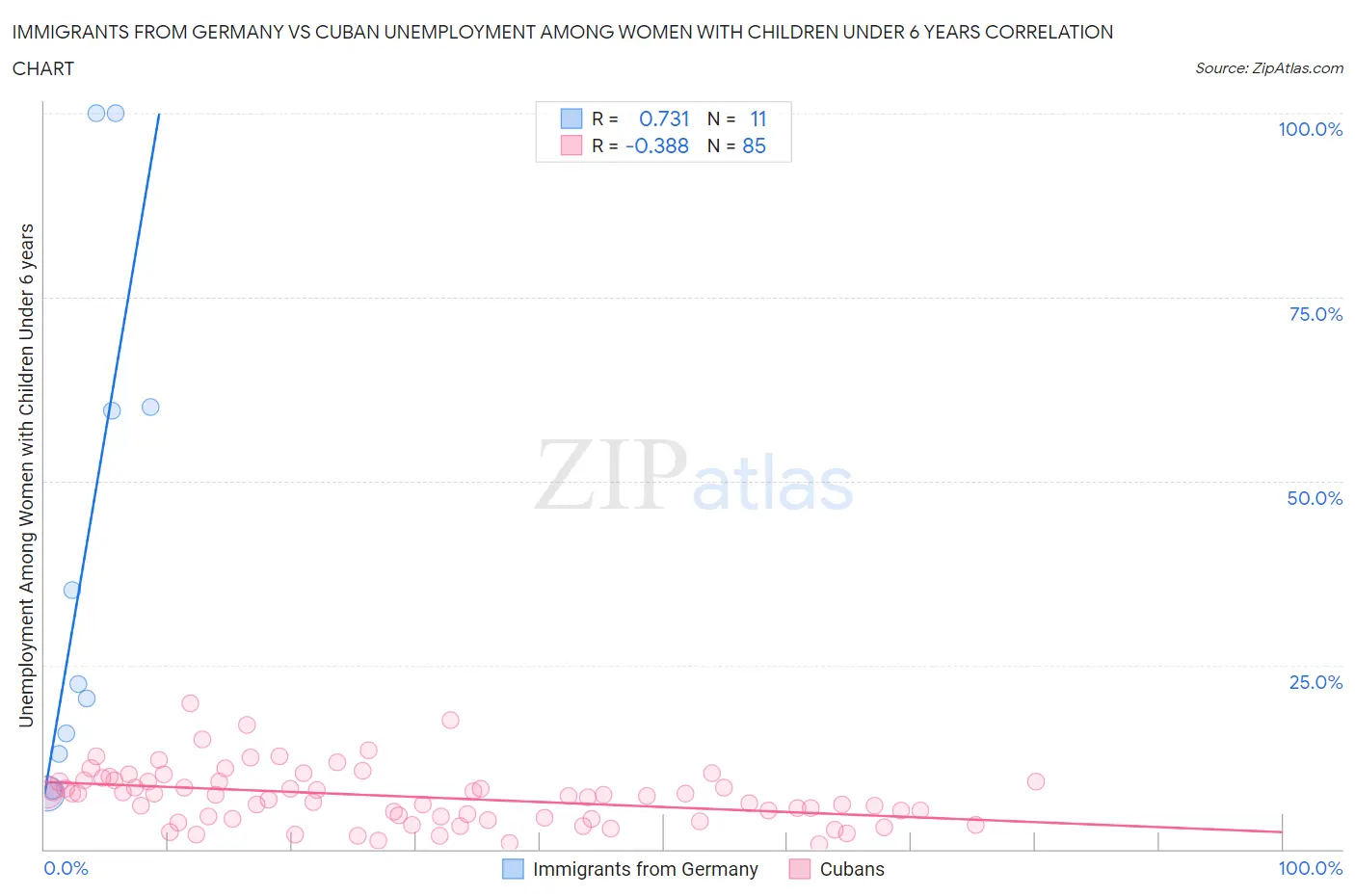 Immigrants from Germany vs Cuban Unemployment Among Women with Children Under 6 years