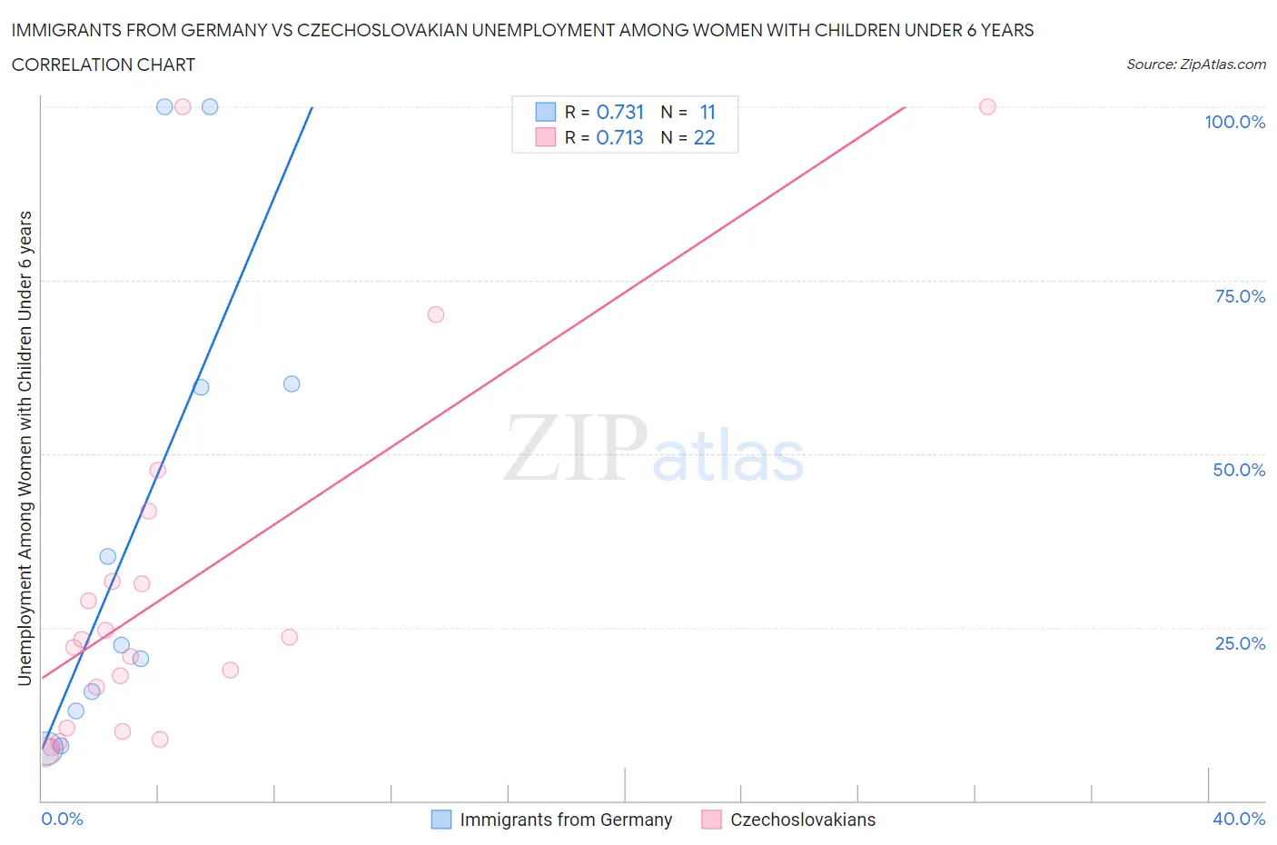 Immigrants from Germany vs Czechoslovakian Unemployment Among Women with Children Under 6 years