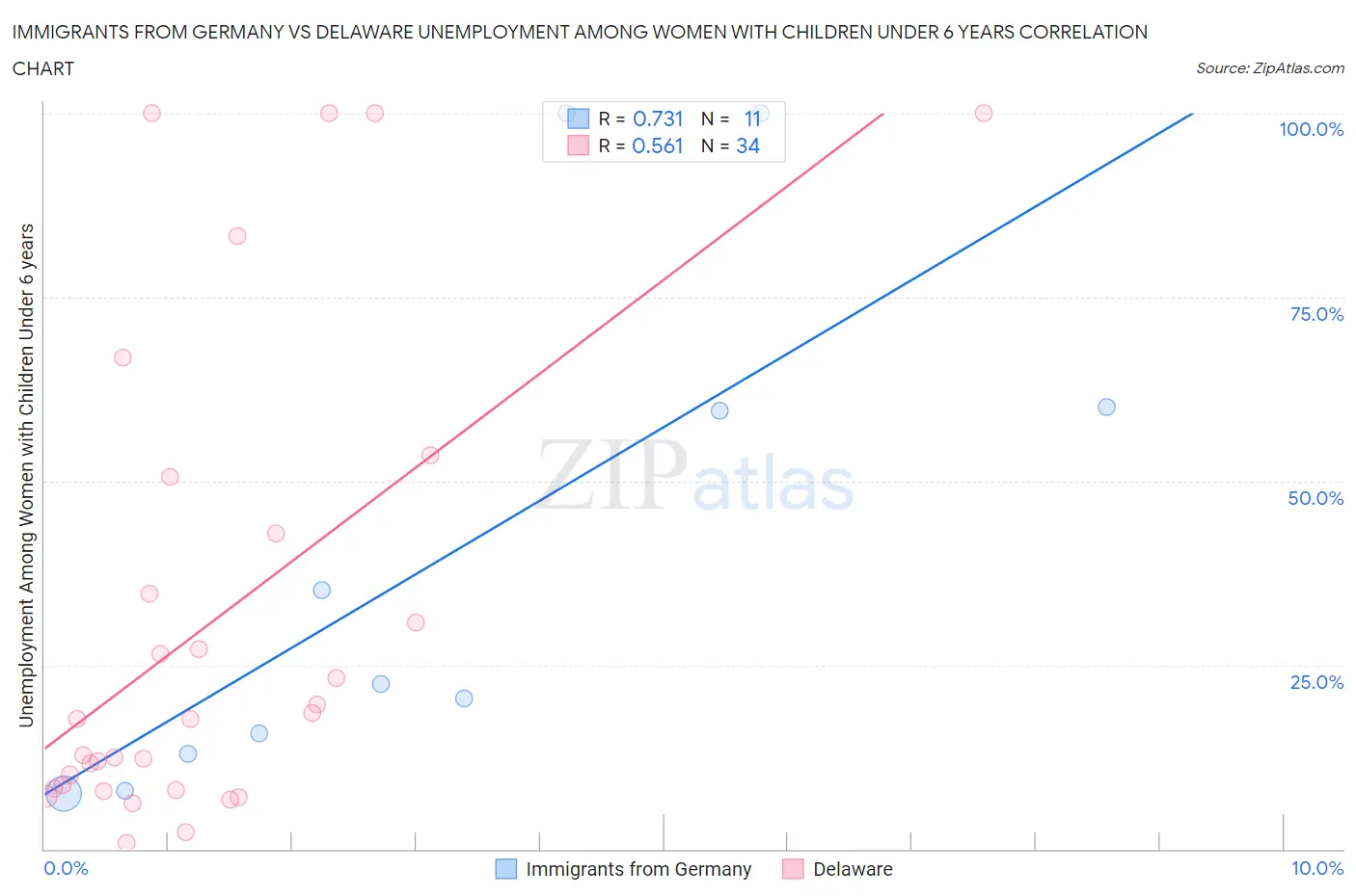 Immigrants from Germany vs Delaware Unemployment Among Women with Children Under 6 years