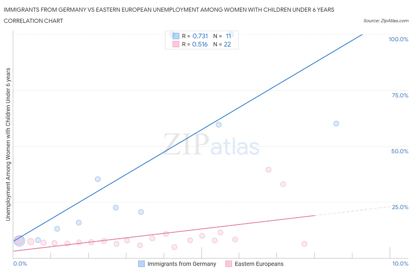 Immigrants from Germany vs Eastern European Unemployment Among Women with Children Under 6 years