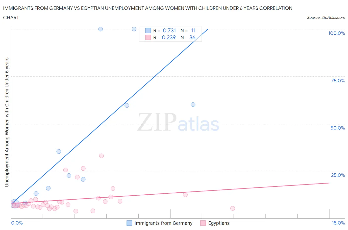 Immigrants from Germany vs Egyptian Unemployment Among Women with Children Under 6 years