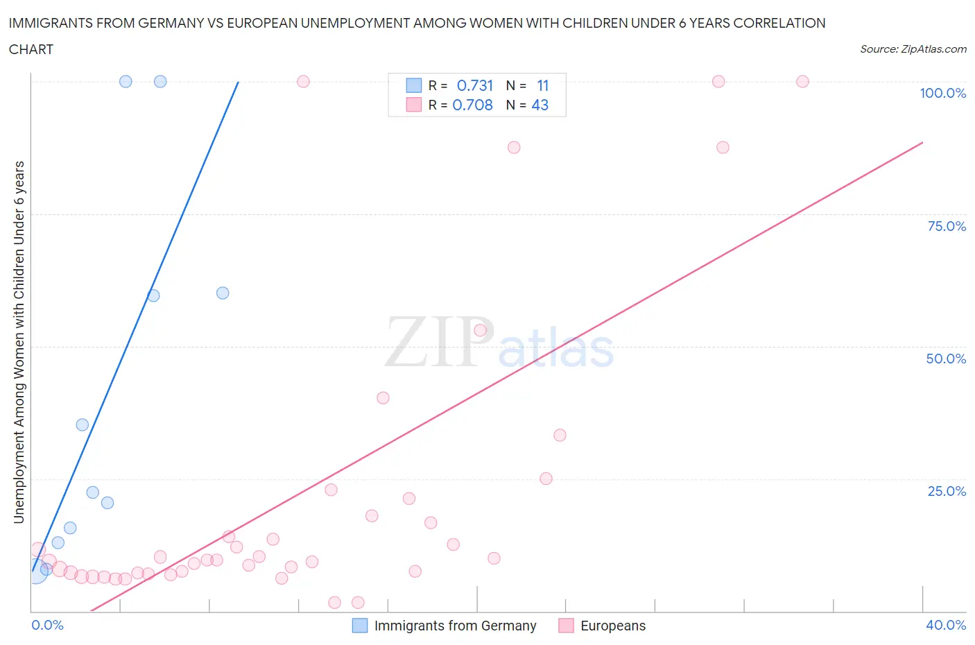 Immigrants from Germany vs European Unemployment Among Women with Children Under 6 years