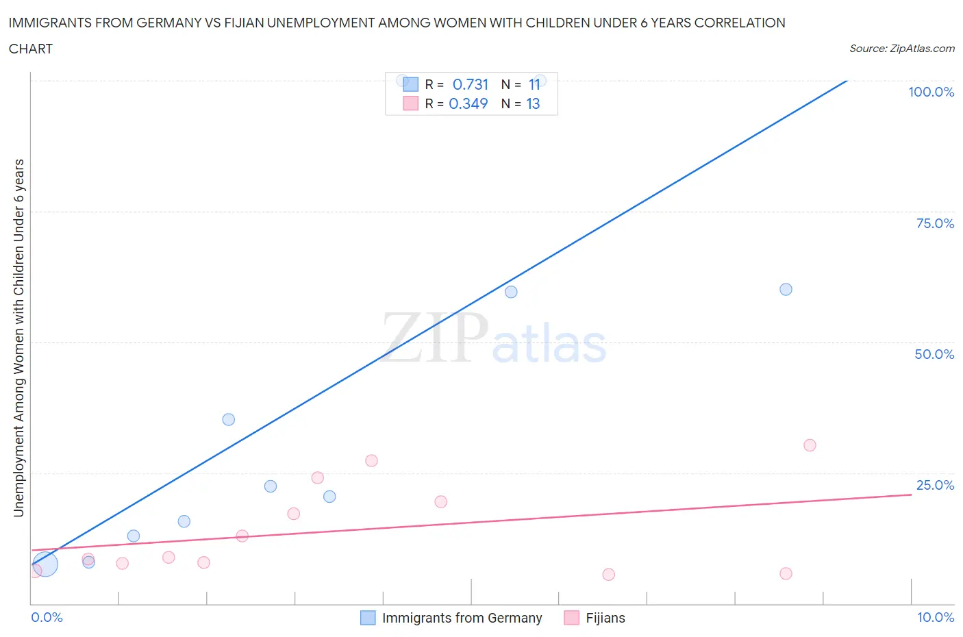 Immigrants from Germany vs Fijian Unemployment Among Women with Children Under 6 years