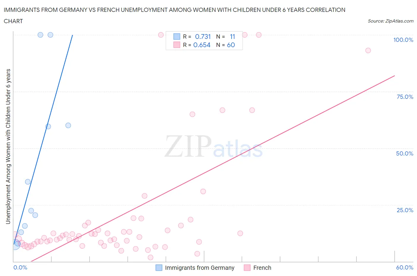 Immigrants from Germany vs French Unemployment Among Women with Children Under 6 years