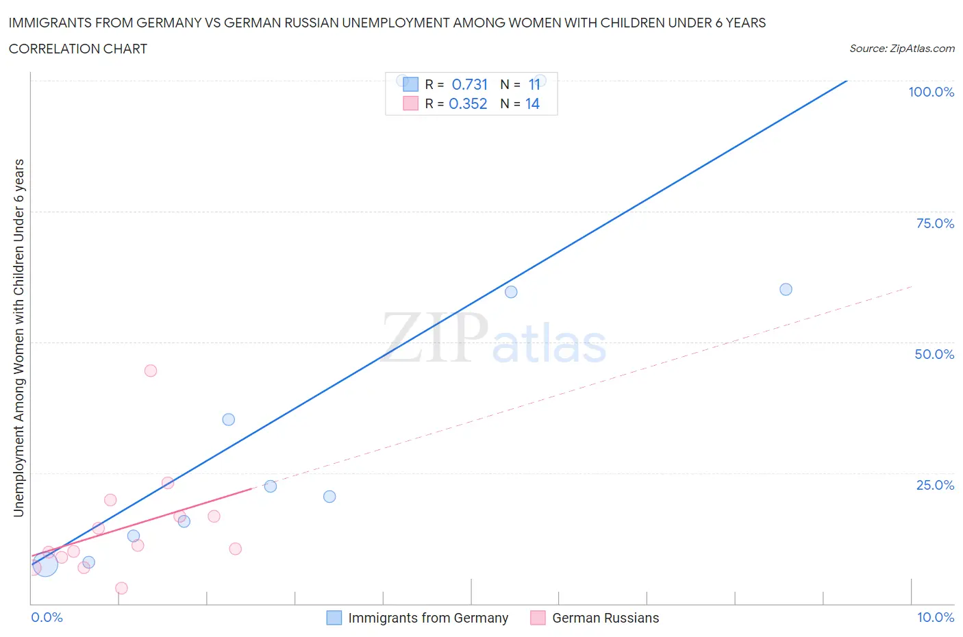Immigrants from Germany vs German Russian Unemployment Among Women with Children Under 6 years