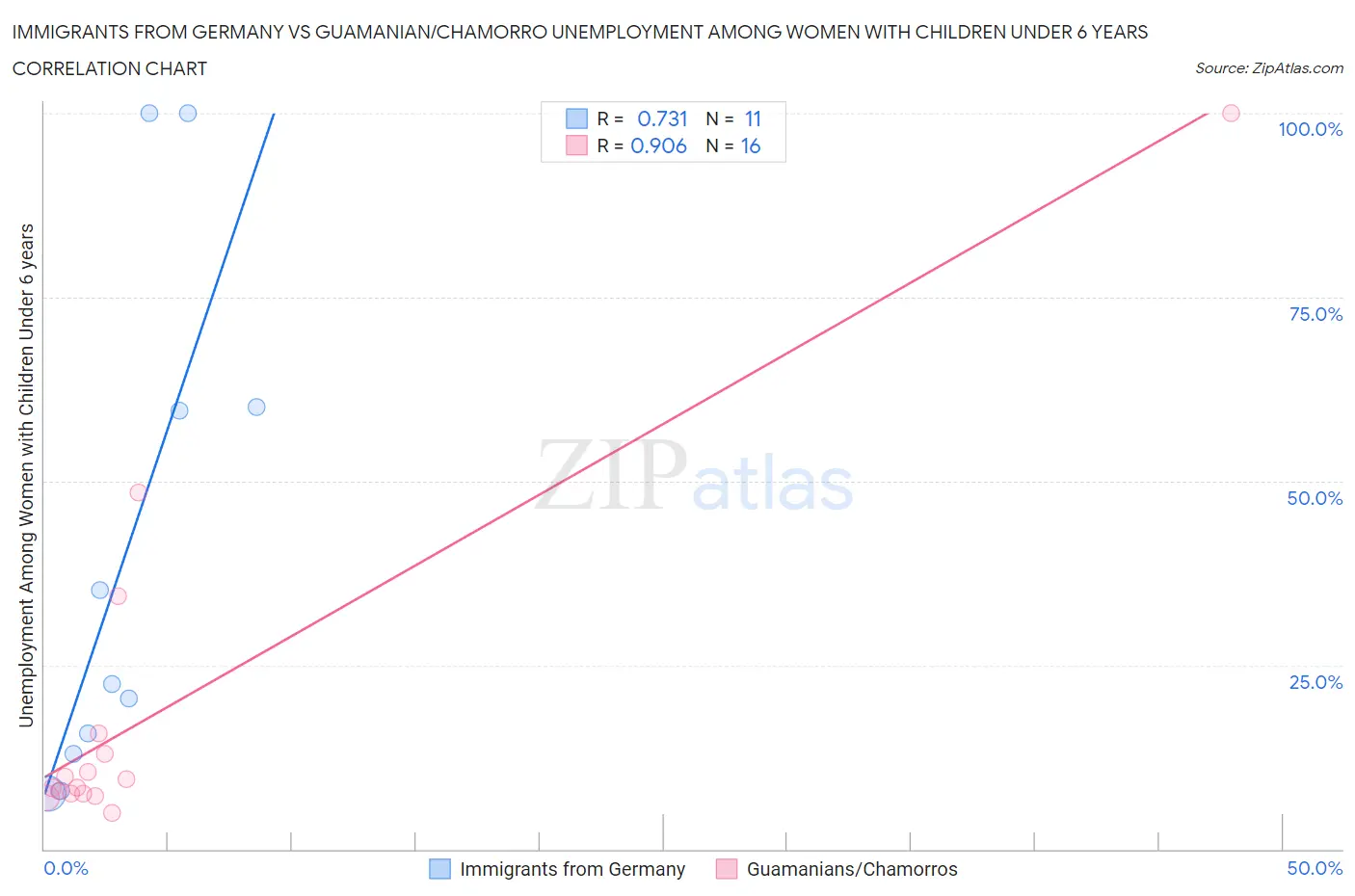 Immigrants from Germany vs Guamanian/Chamorro Unemployment Among Women with Children Under 6 years