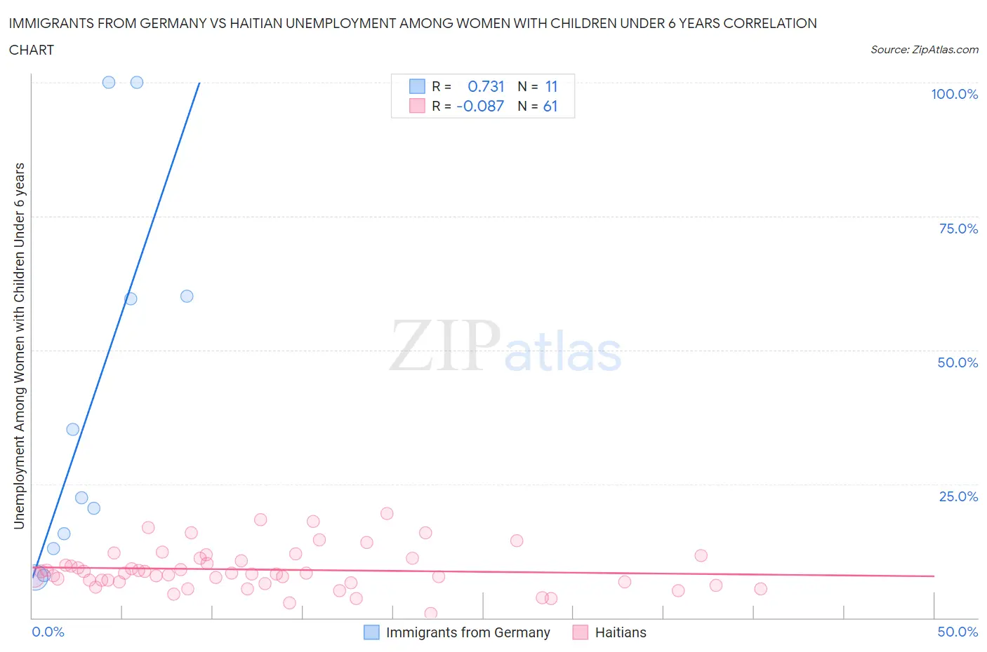 Immigrants from Germany vs Haitian Unemployment Among Women with Children Under 6 years