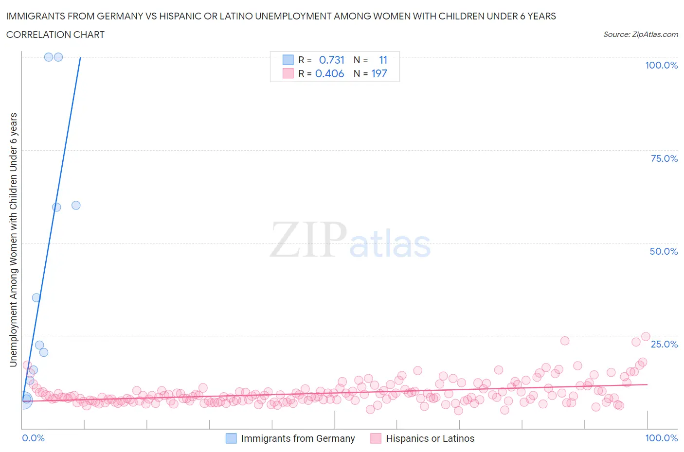 Immigrants from Germany vs Hispanic or Latino Unemployment Among Women with Children Under 6 years
