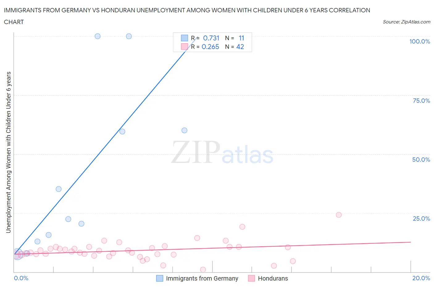 Immigrants from Germany vs Honduran Unemployment Among Women with Children Under 6 years