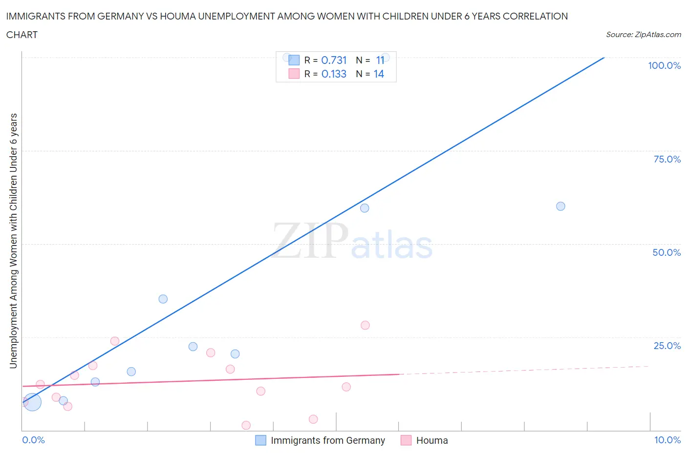 Immigrants from Germany vs Houma Unemployment Among Women with Children Under 6 years