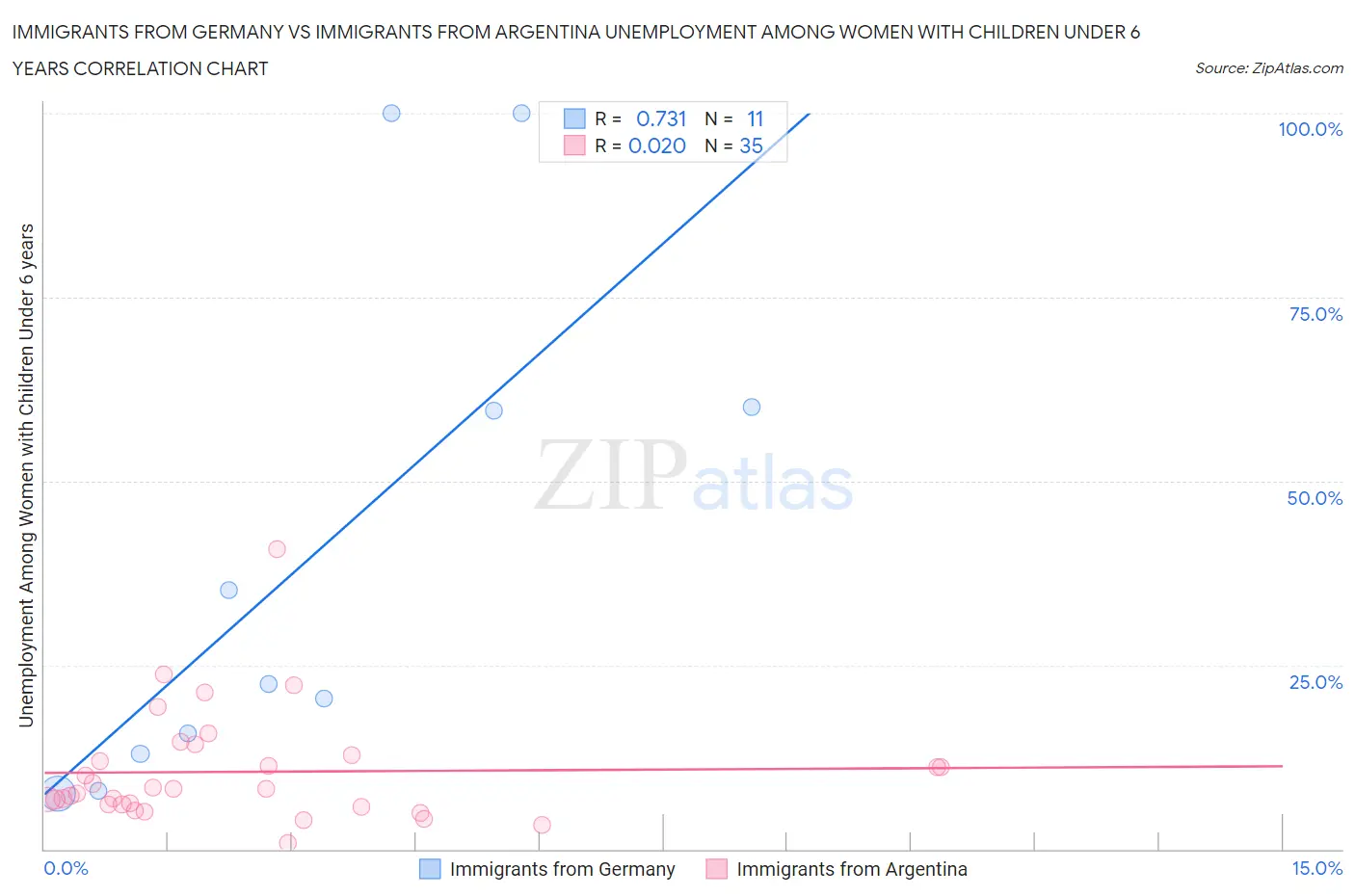 Immigrants from Germany vs Immigrants from Argentina Unemployment Among Women with Children Under 6 years