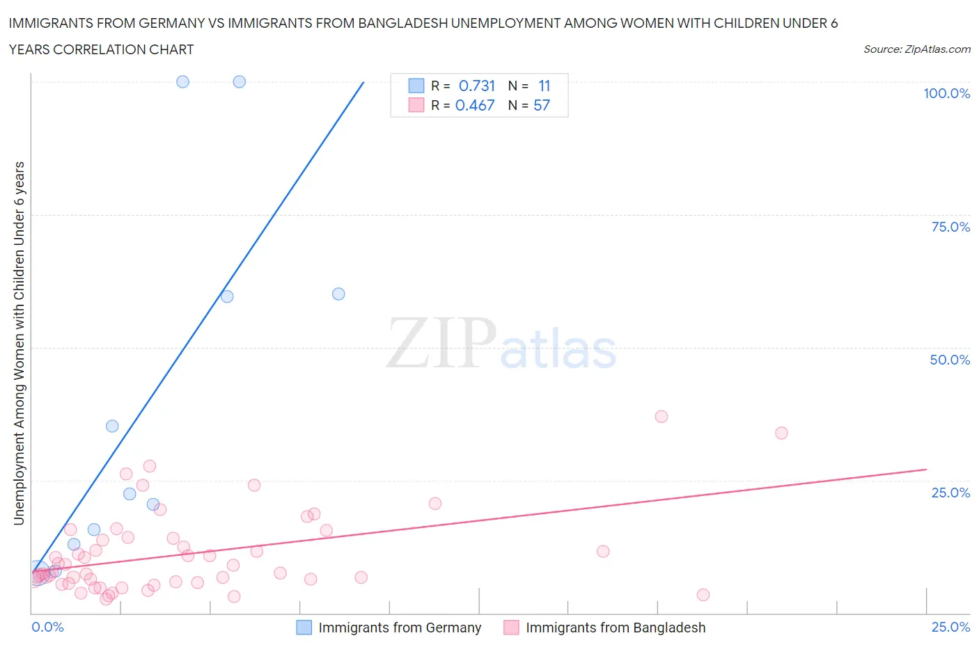 Immigrants from Germany vs Immigrants from Bangladesh Unemployment Among Women with Children Under 6 years