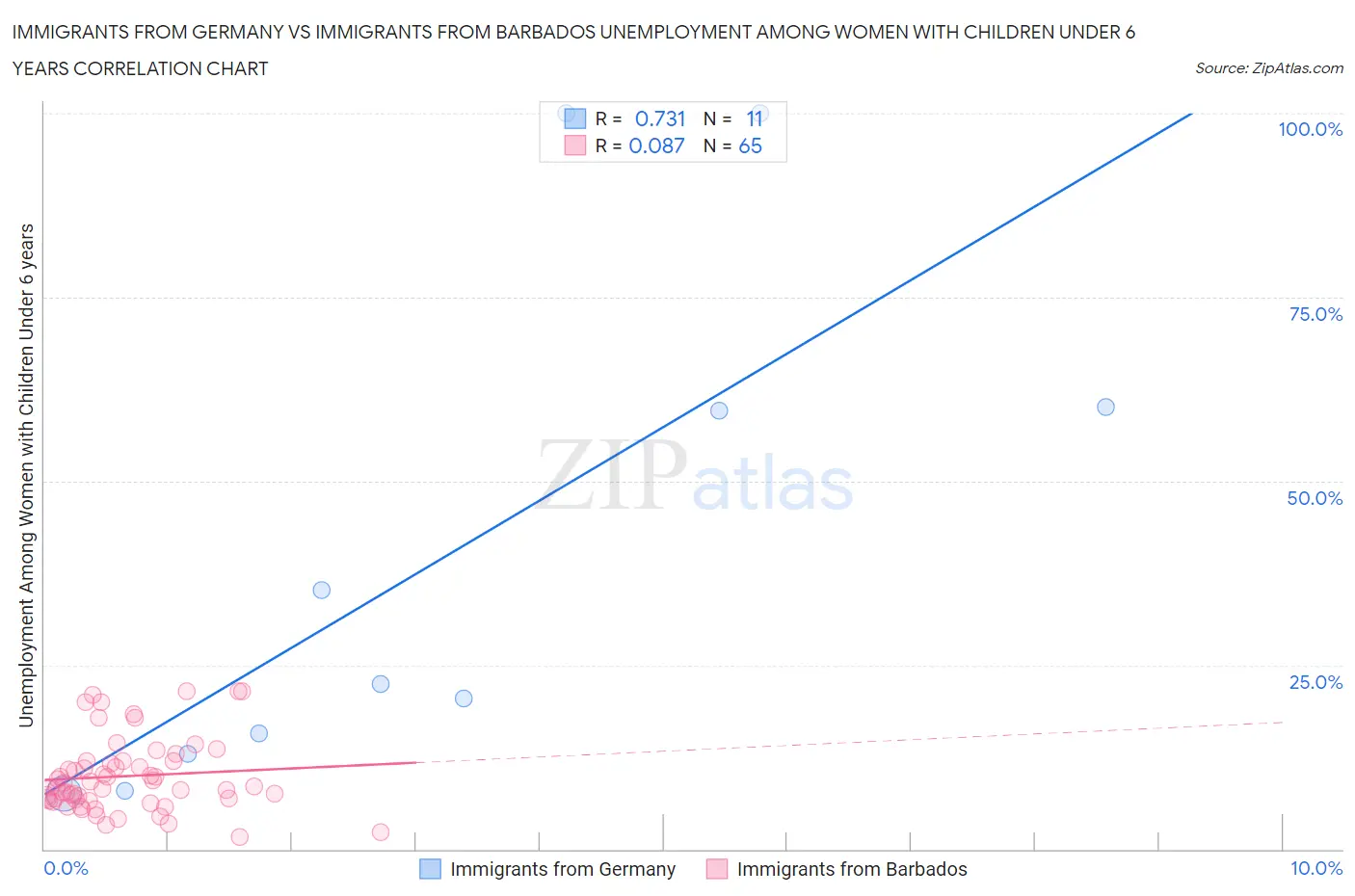 Immigrants from Germany vs Immigrants from Barbados Unemployment Among Women with Children Under 6 years