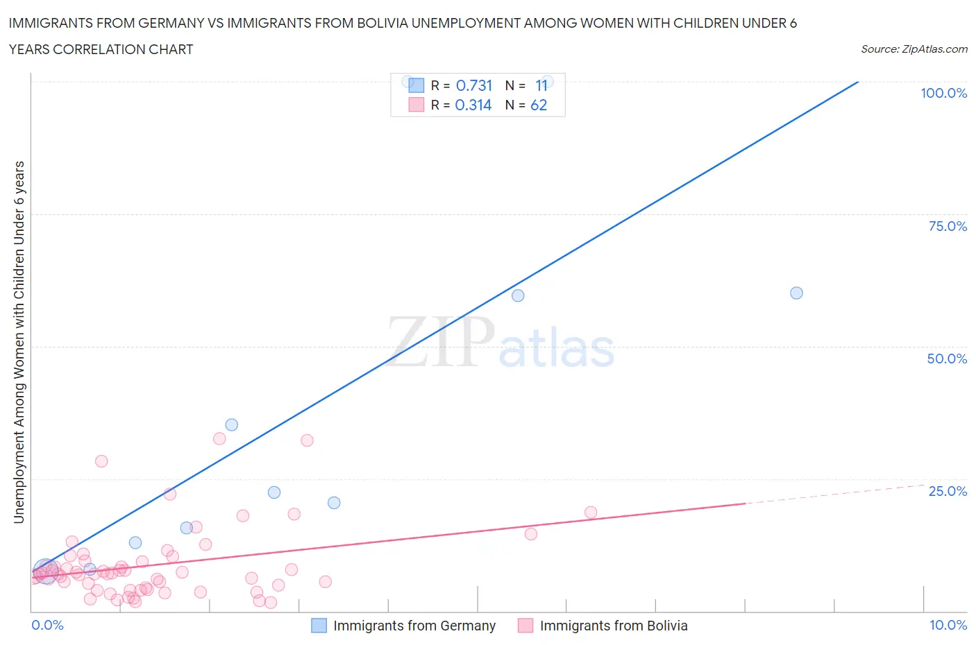 Immigrants from Germany vs Immigrants from Bolivia Unemployment Among Women with Children Under 6 years