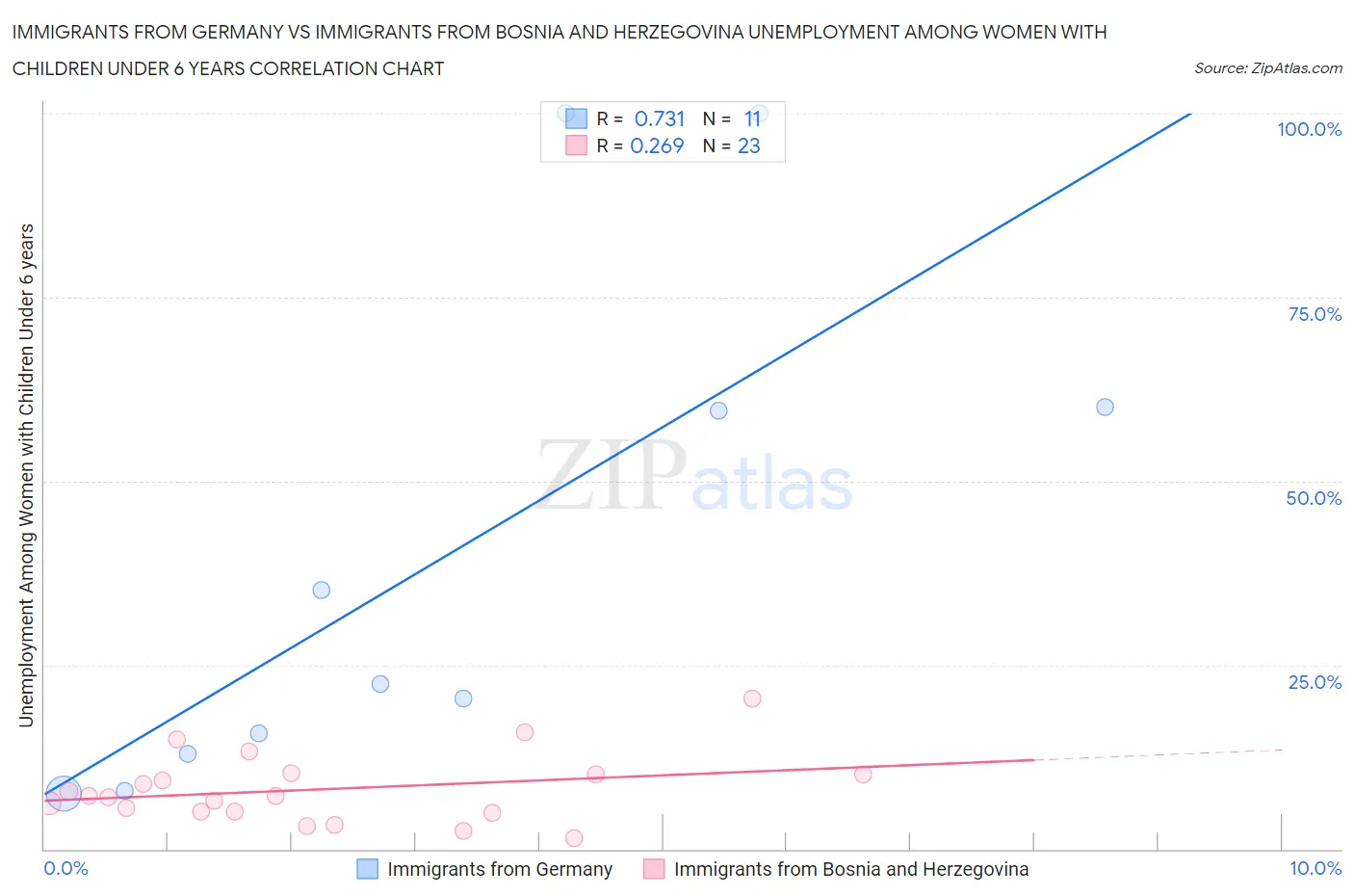 Immigrants from Germany vs Immigrants from Bosnia and Herzegovina Unemployment Among Women with Children Under 6 years
