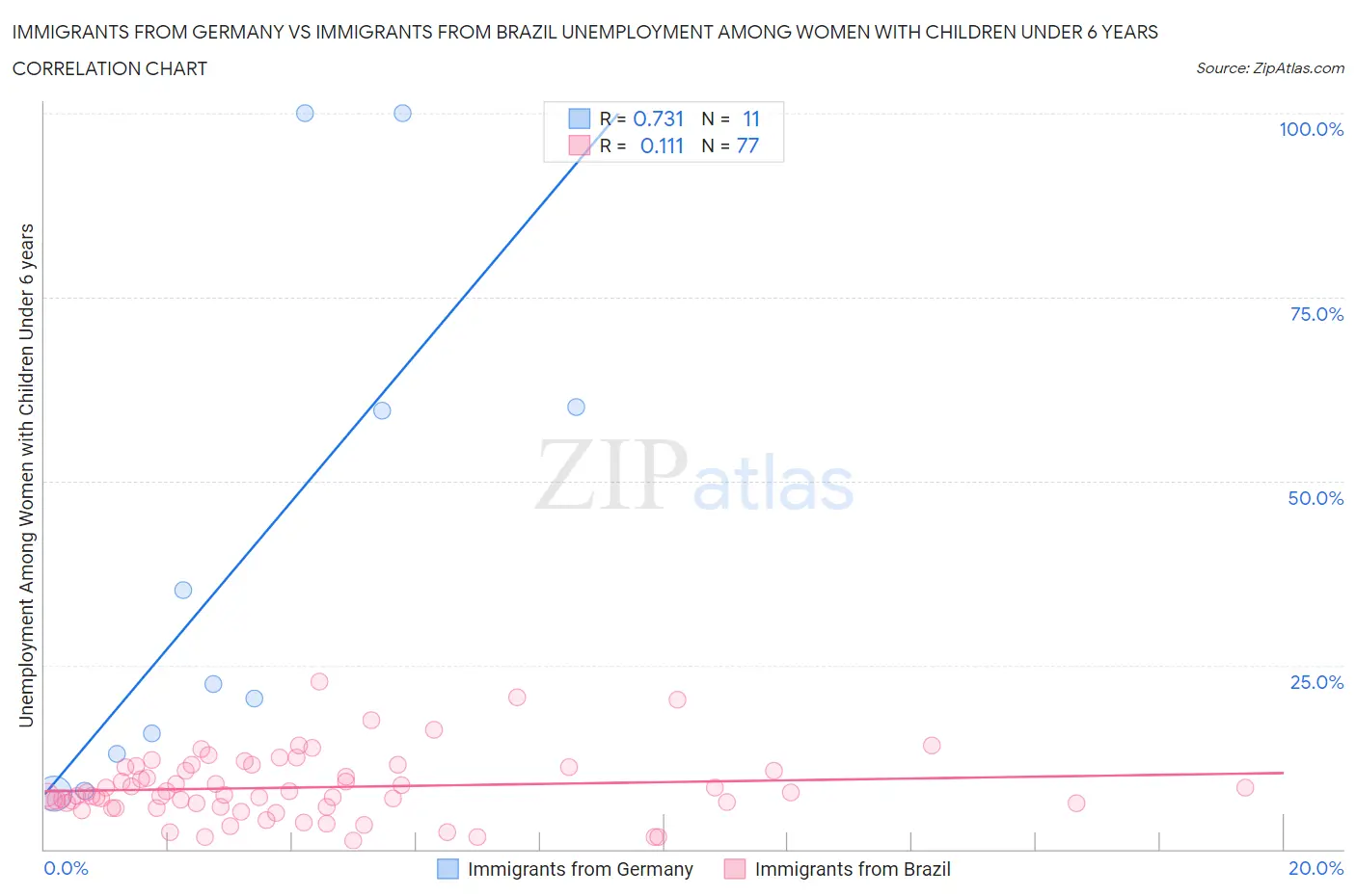 Immigrants from Germany vs Immigrants from Brazil Unemployment Among Women with Children Under 6 years