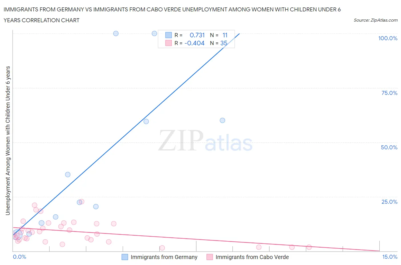 Immigrants from Germany vs Immigrants from Cabo Verde Unemployment Among Women with Children Under 6 years