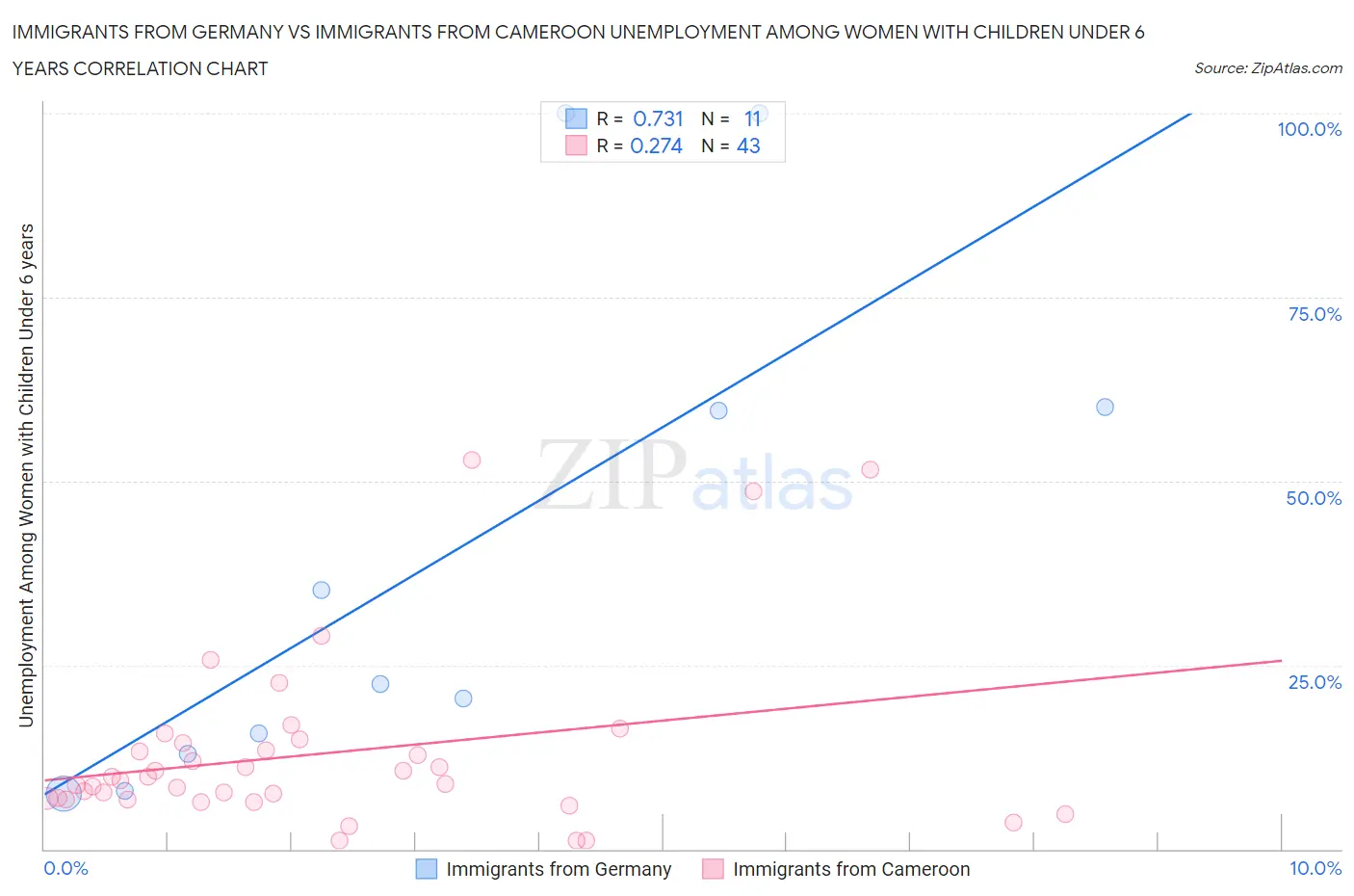 Immigrants from Germany vs Immigrants from Cameroon Unemployment Among Women with Children Under 6 years