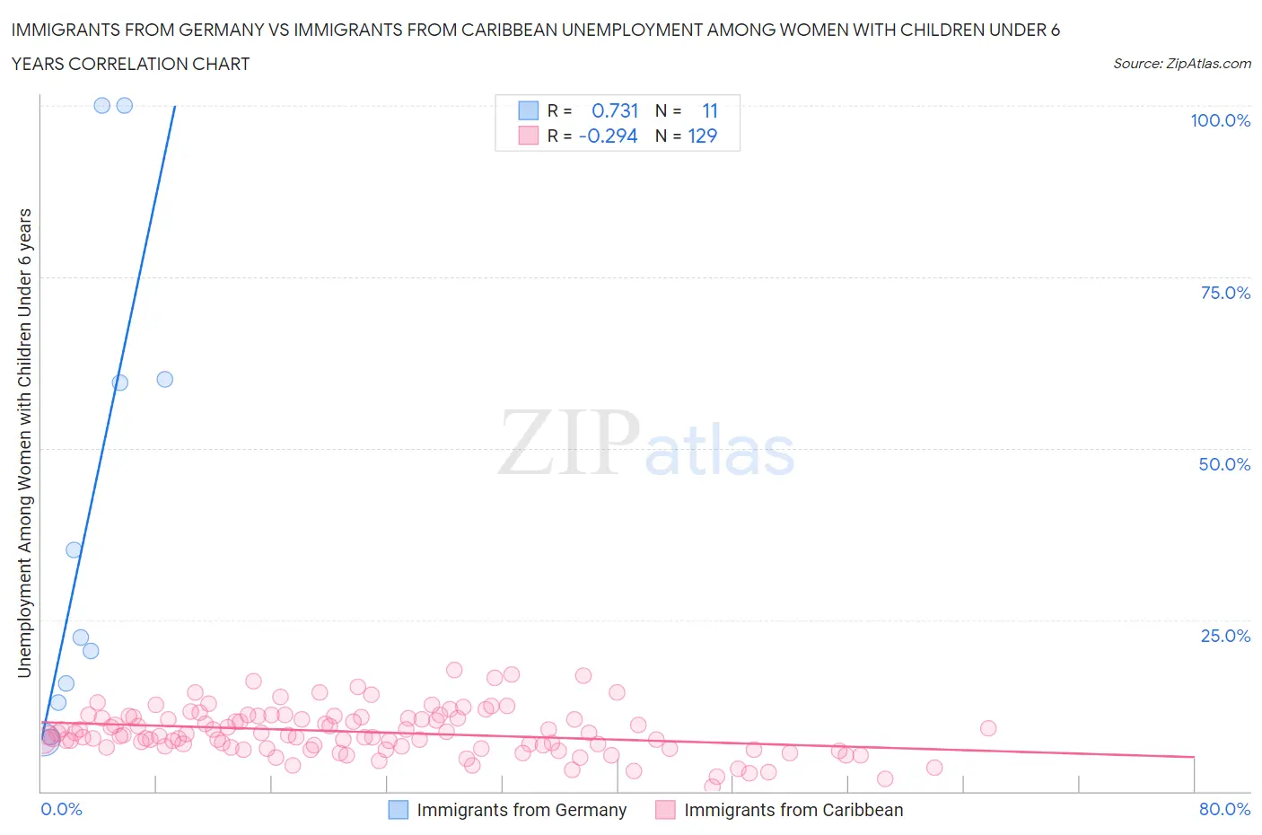Immigrants from Germany vs Immigrants from Caribbean Unemployment Among Women with Children Under 6 years
