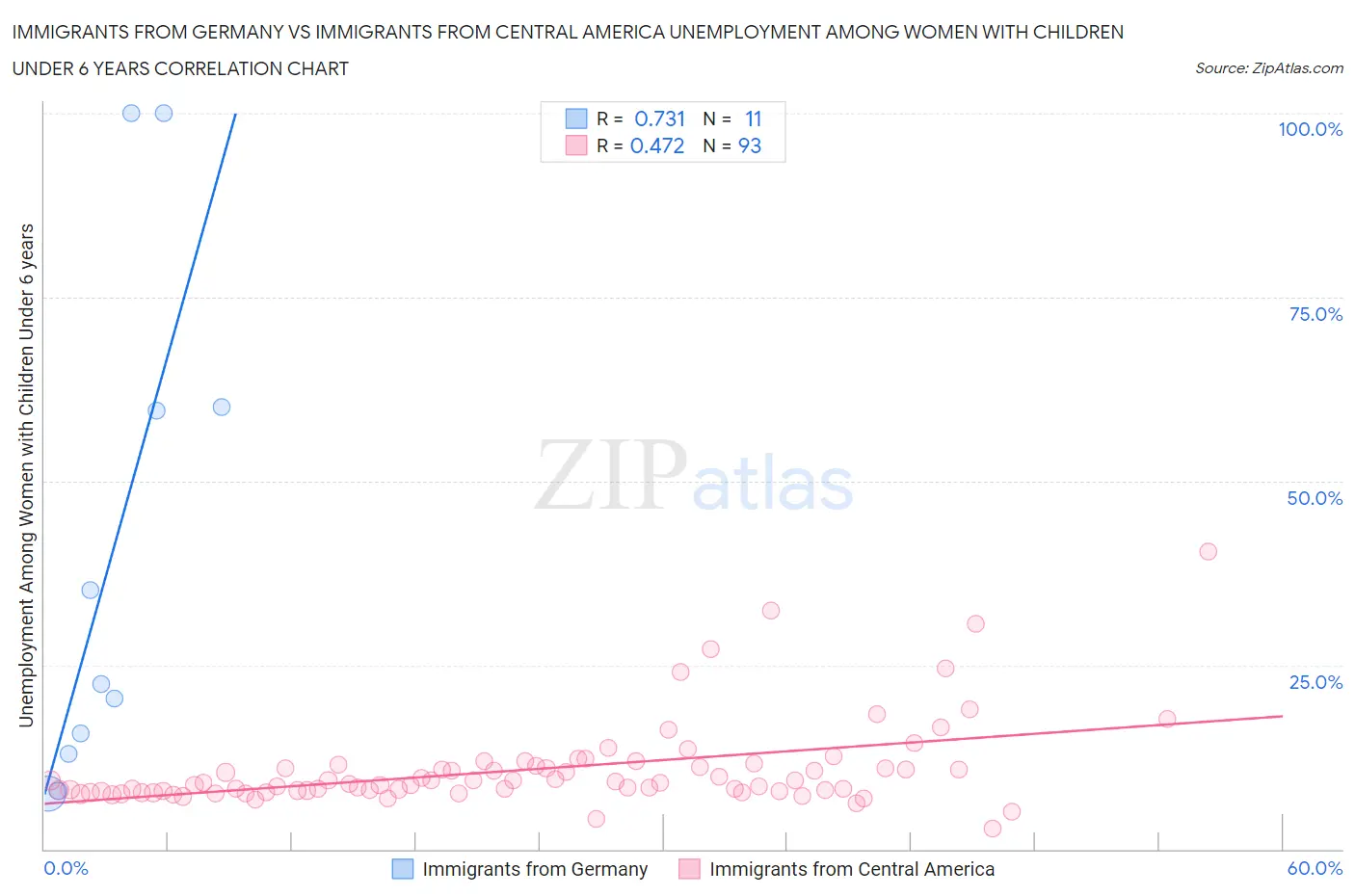 Immigrants from Germany vs Immigrants from Central America Unemployment Among Women with Children Under 6 years