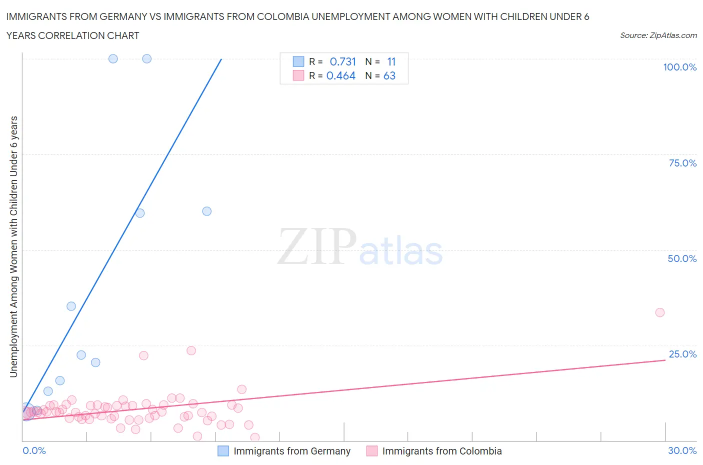 Immigrants from Germany vs Immigrants from Colombia Unemployment Among Women with Children Under 6 years
