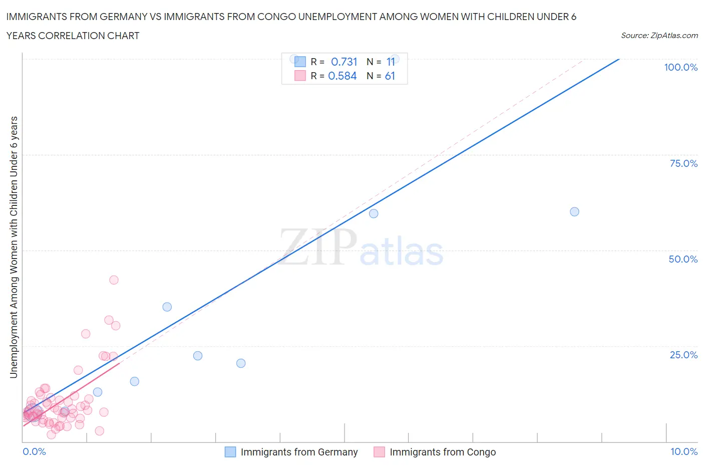Immigrants from Germany vs Immigrants from Congo Unemployment Among Women with Children Under 6 years