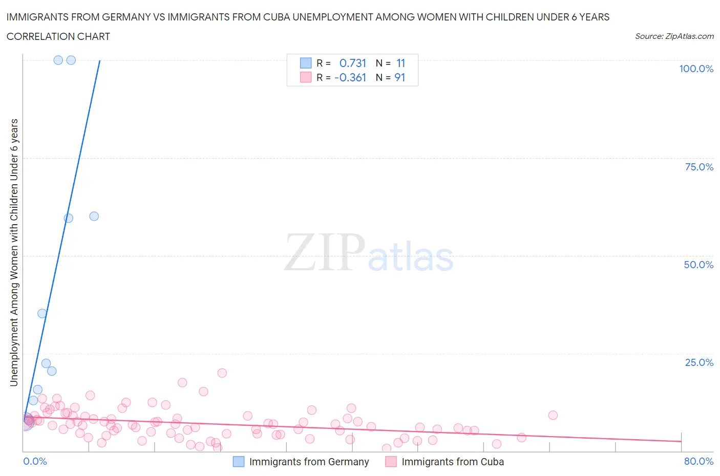 Immigrants from Germany vs Immigrants from Cuba Unemployment Among Women with Children Under 6 years