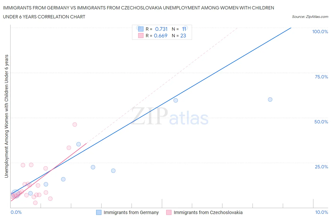 Immigrants from Germany vs Immigrants from Czechoslovakia Unemployment Among Women with Children Under 6 years