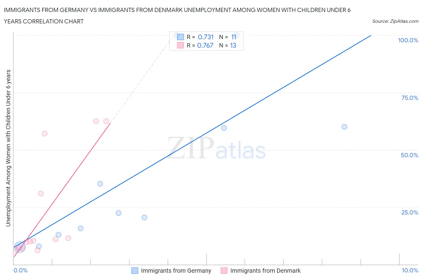 Immigrants from Germany vs Immigrants from Denmark Unemployment Among Women with Children Under 6 years