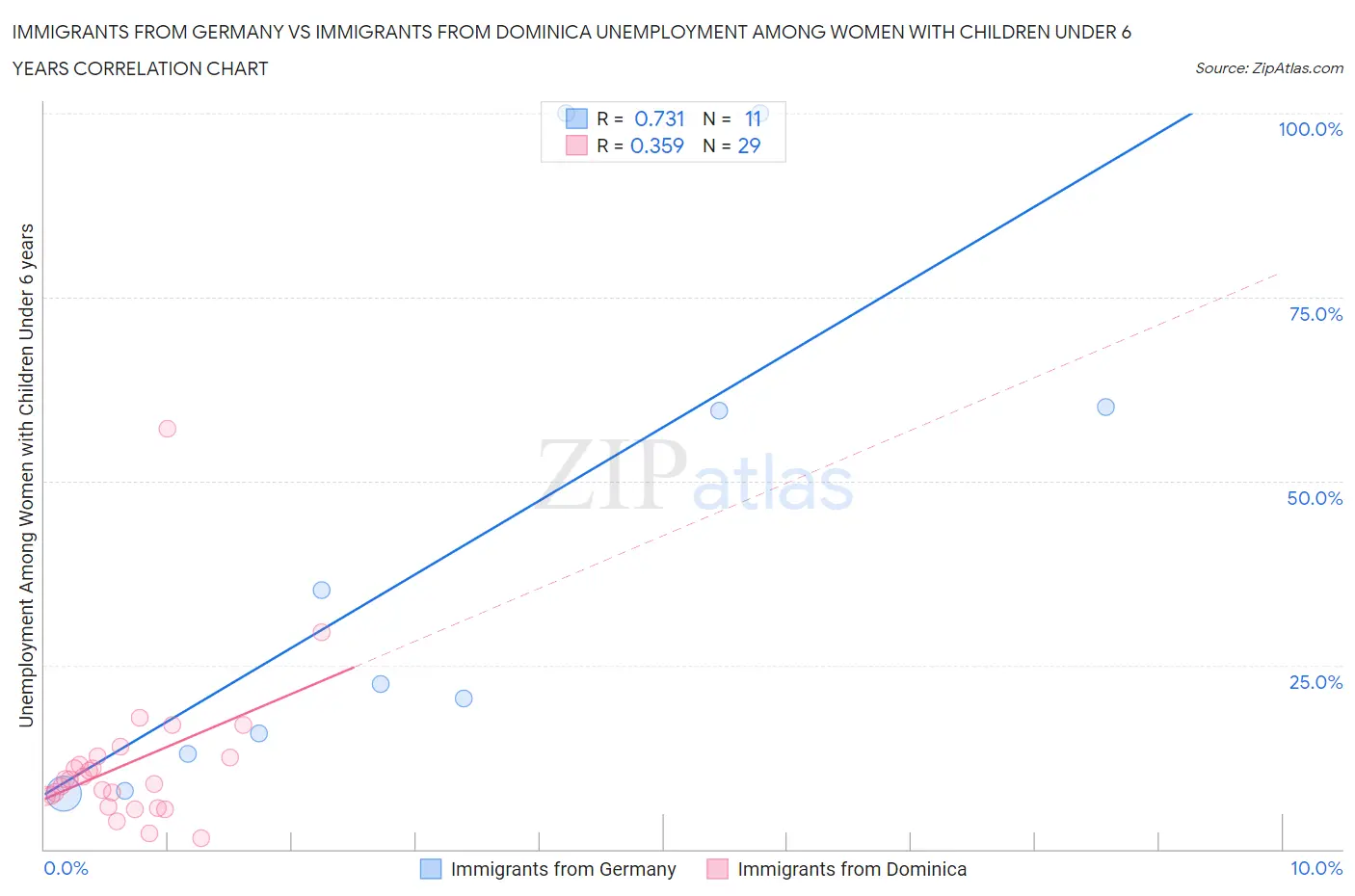 Immigrants from Germany vs Immigrants from Dominica Unemployment Among Women with Children Under 6 years