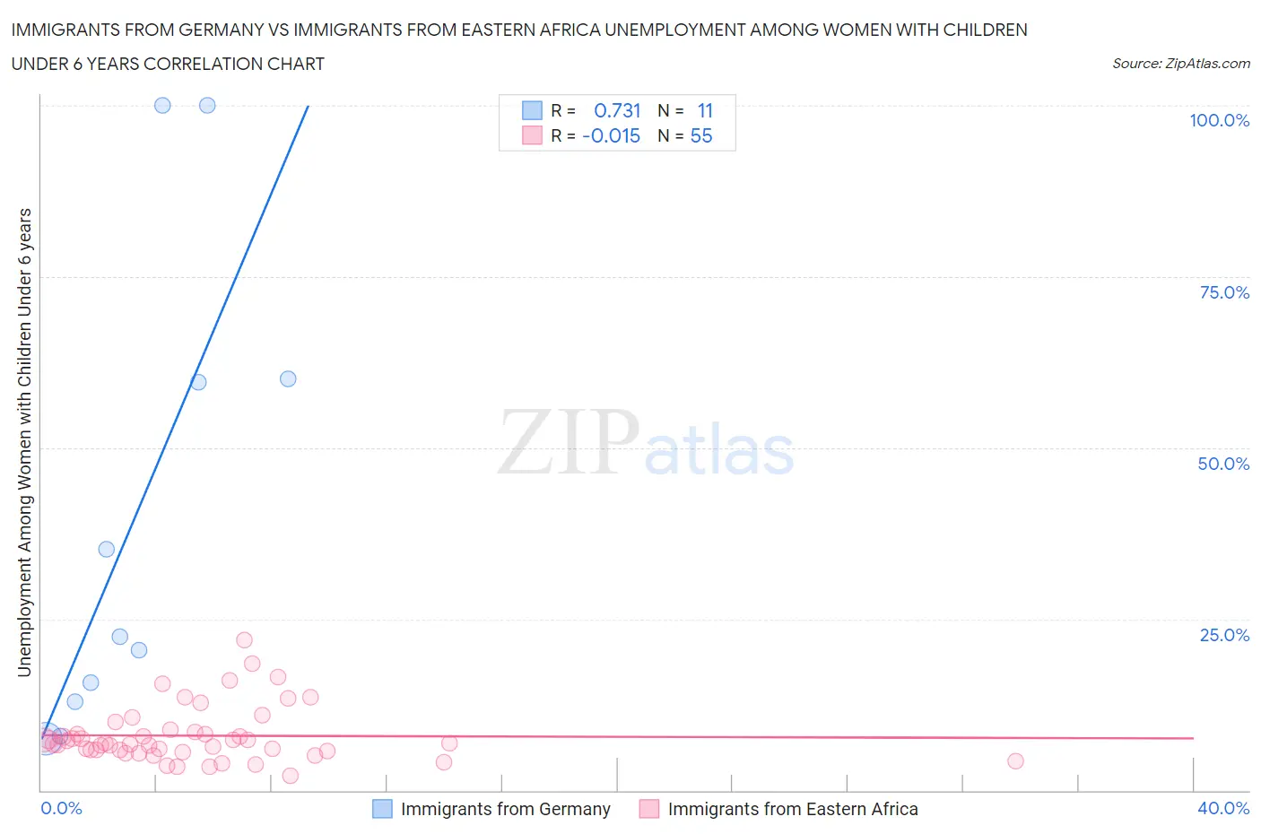 Immigrants from Germany vs Immigrants from Eastern Africa Unemployment Among Women with Children Under 6 years