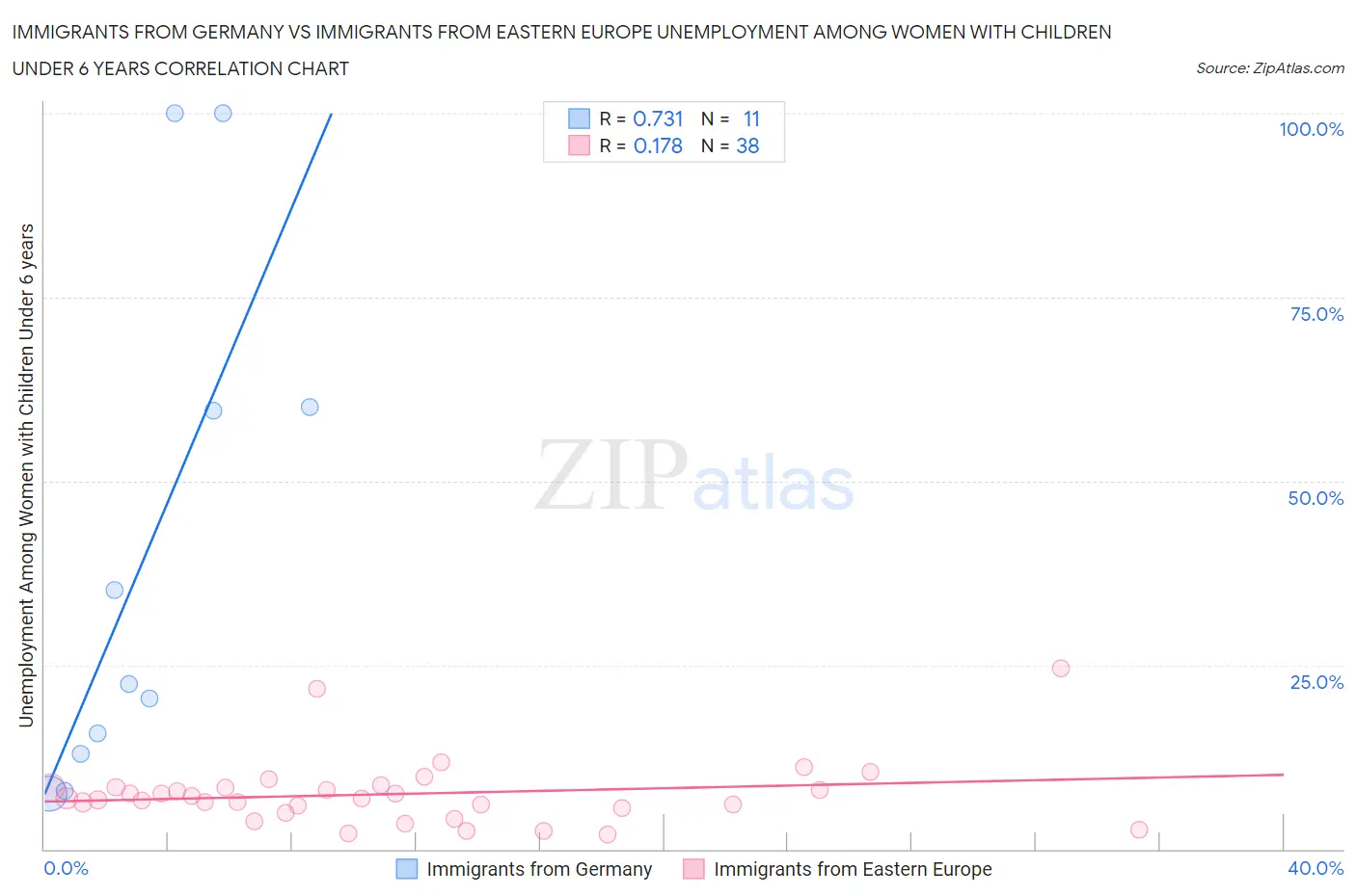 Immigrants from Germany vs Immigrants from Eastern Europe Unemployment Among Women with Children Under 6 years